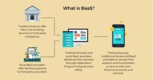 A flow chart demonstrating how BaaS (banking as service) works